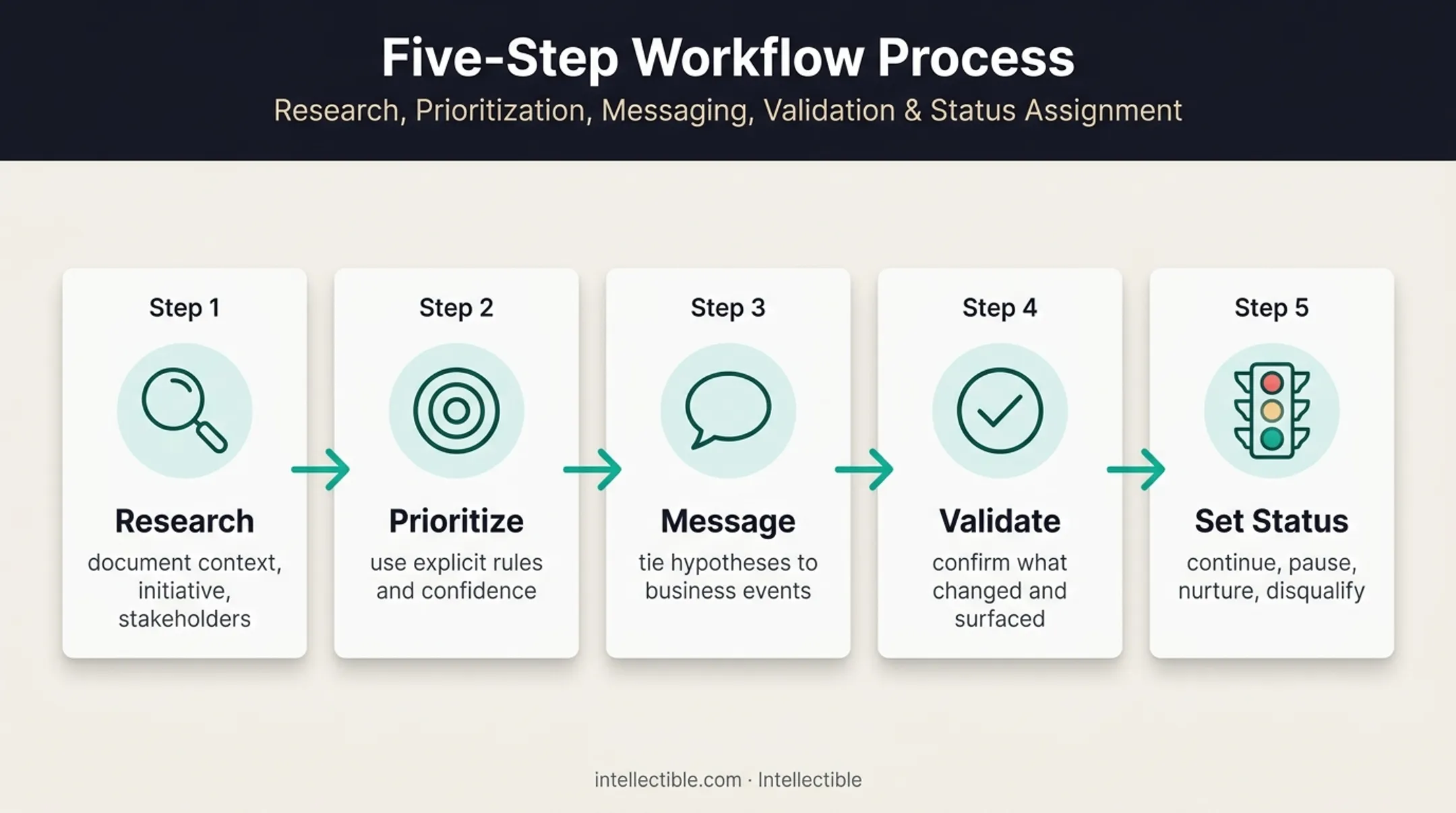 Five-step evidence-based enterprise prospecting workflow