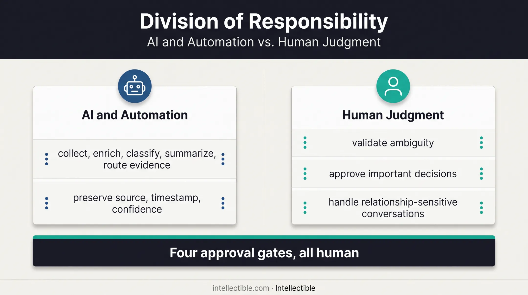 AI automation and human review roles in evidence-based prospecting