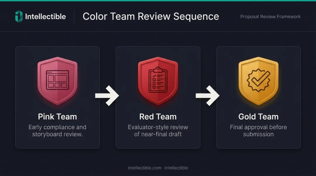 Government proposal color team review process pink red gold team sequence flow