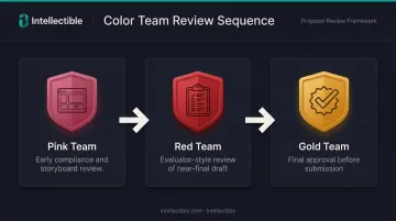 Government proposal color team review process pink red gold team sequence flow