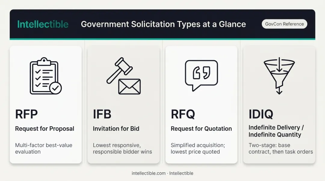 Four government solicitation types comparison chart RFP IFB RFQ IDIQ award methods