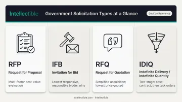 Four government solicitation types comparison chart RFP IFB RFQ IDIQ award methods