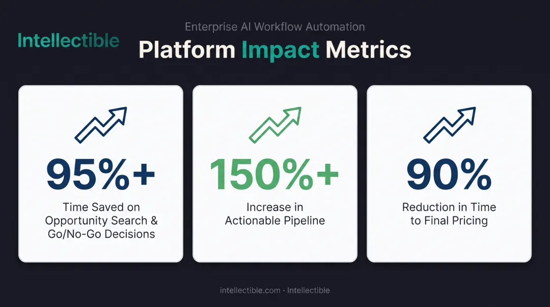 Intellectible customer results showing time saved and pipeline growth