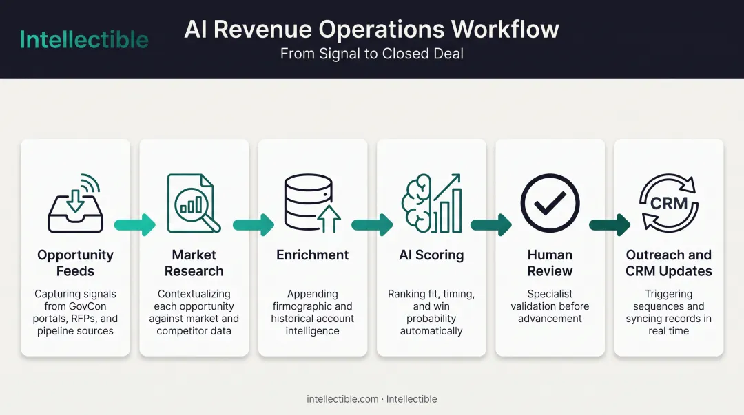 Six-stage Intellectible GovCon Engine workflow diagram