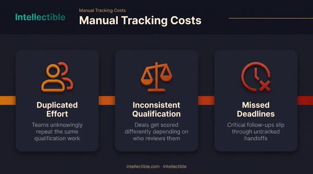 Three costly consequences of manual GSA task order tracking