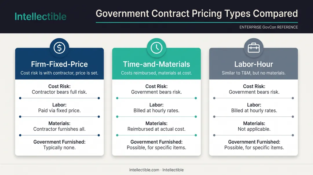 Comparison of FFP T&M and Labor-Hour GSA MAS pricing types