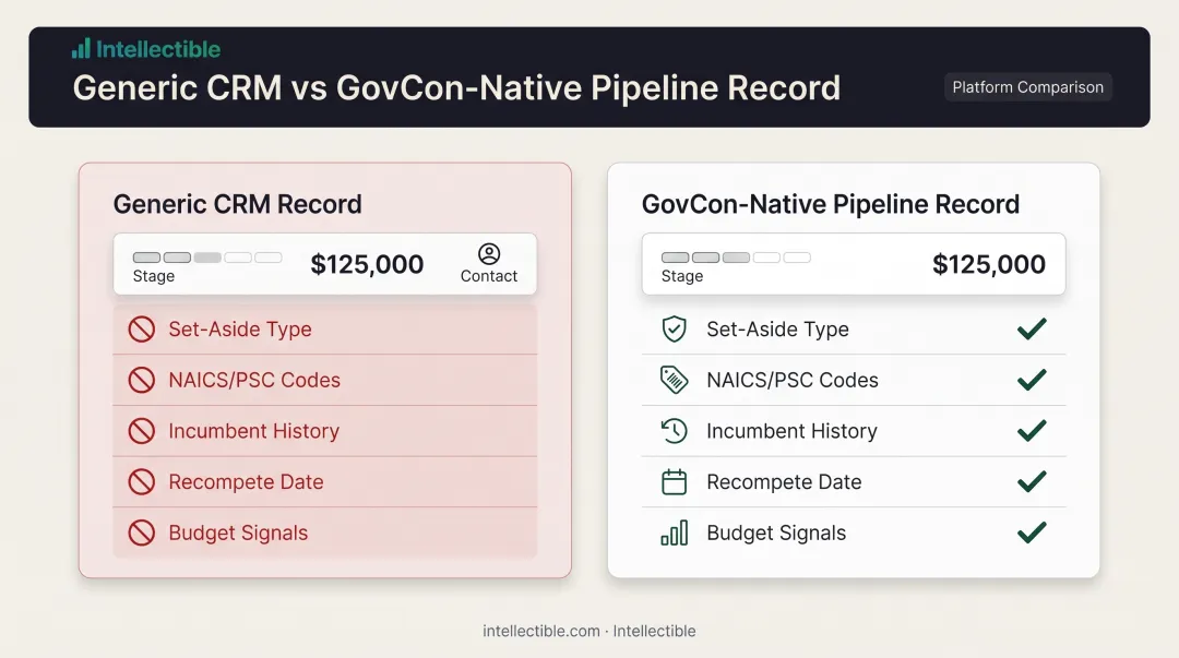 GovCon opportunity data fields missing from generic CRM systems