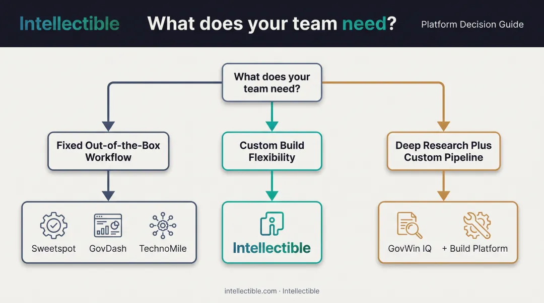 GovCon pipeline platform decision guide by team size and process complexity