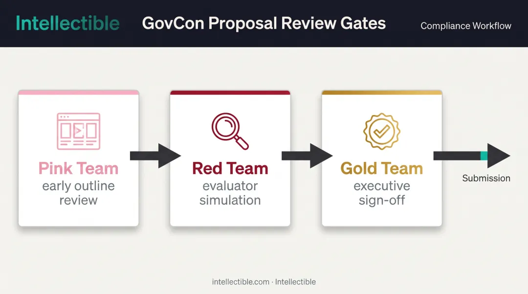 Pink Red Gold Team proposal review gate structure flowchart