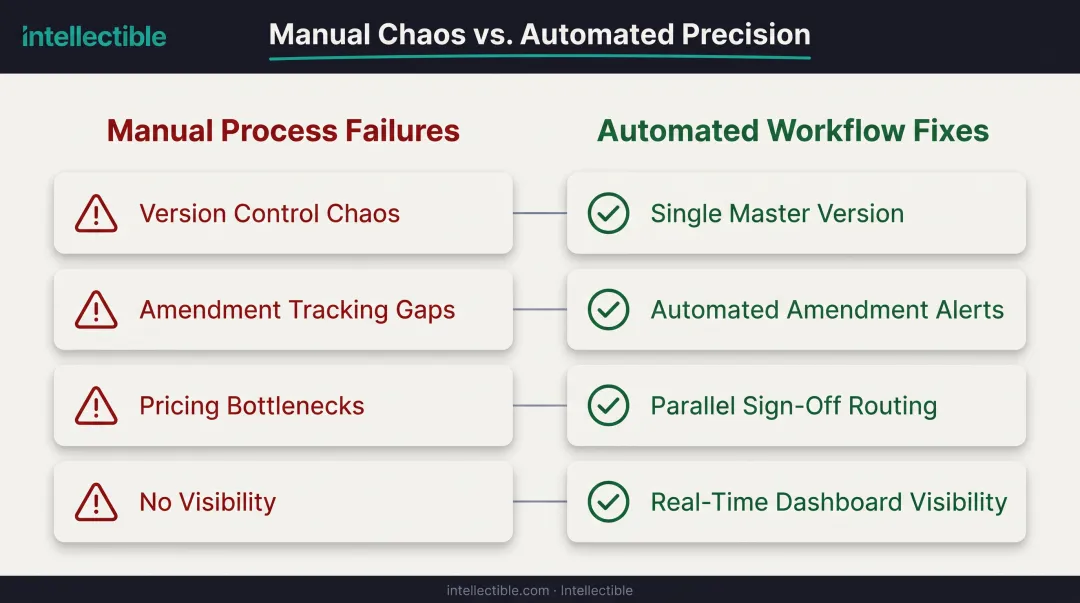 Common manual proposal approval failure points versus automated workflow solutions