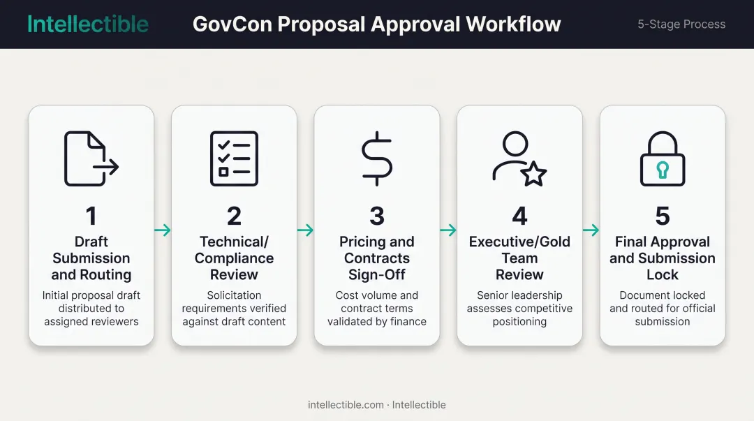 5-step proposal approval workflow from draft routing to submission lock