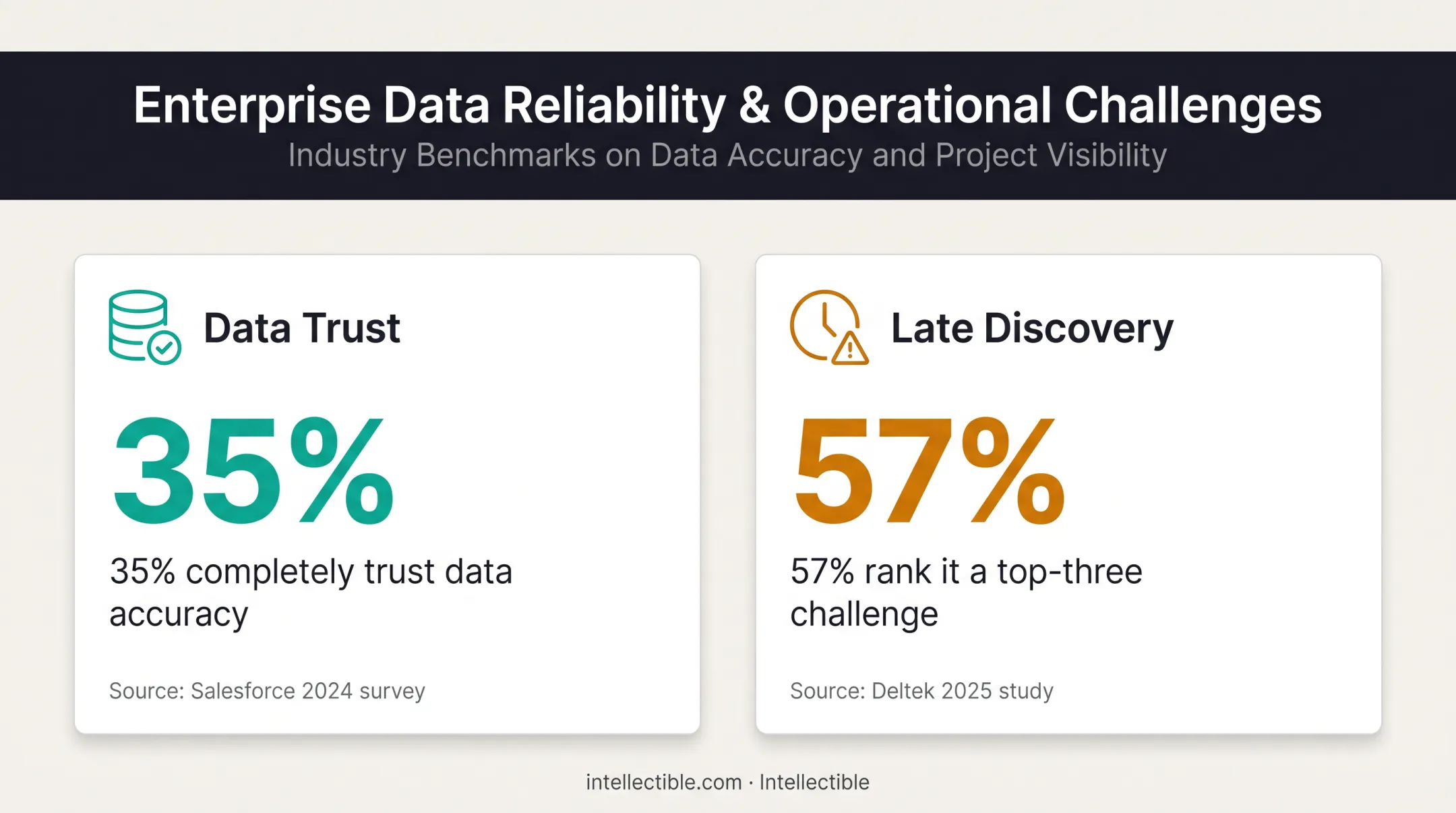 Revenue team data trust and opportunity discovery statistics comparison