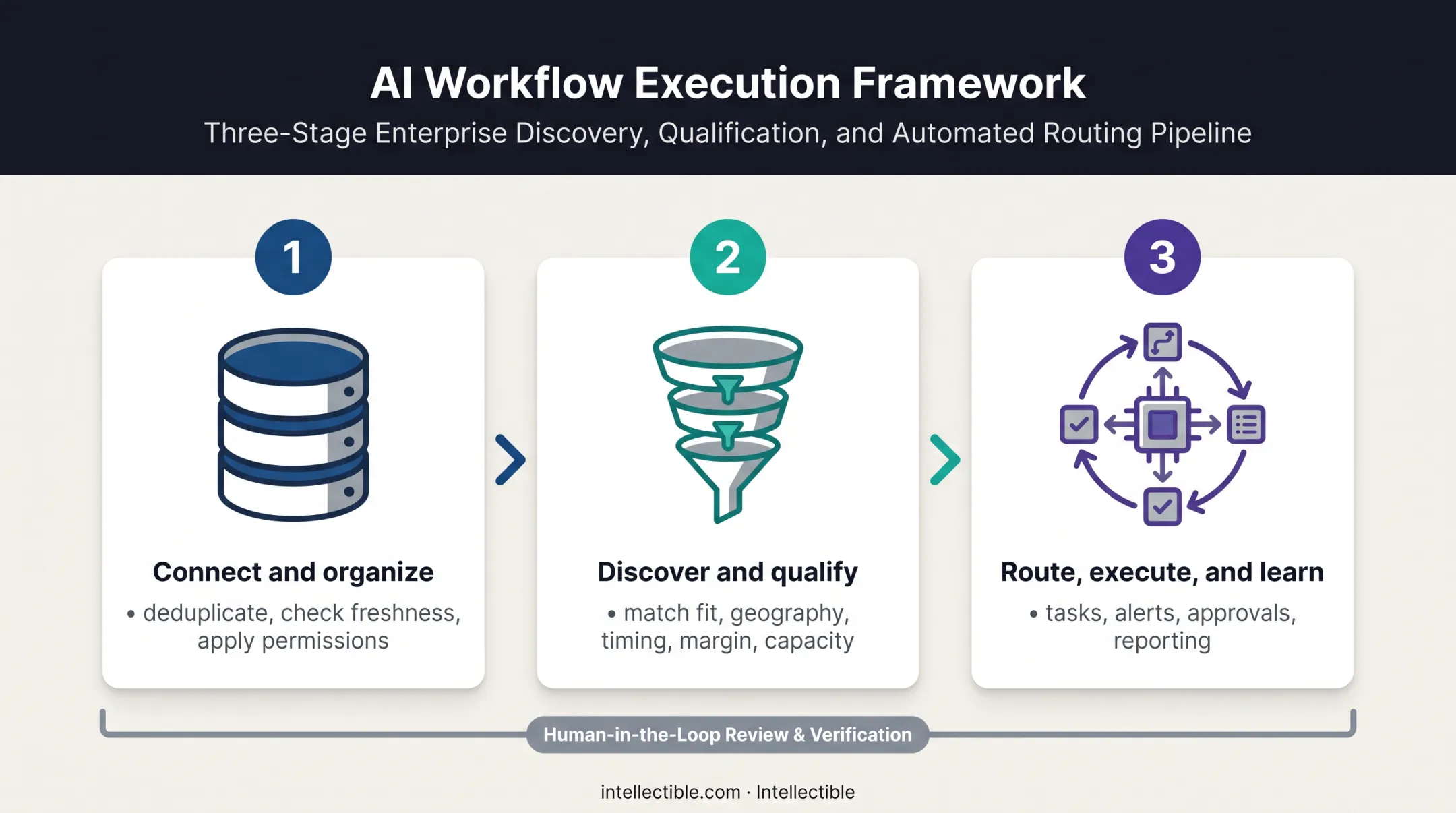 Three-step revenue discovery workflow from signals to learning