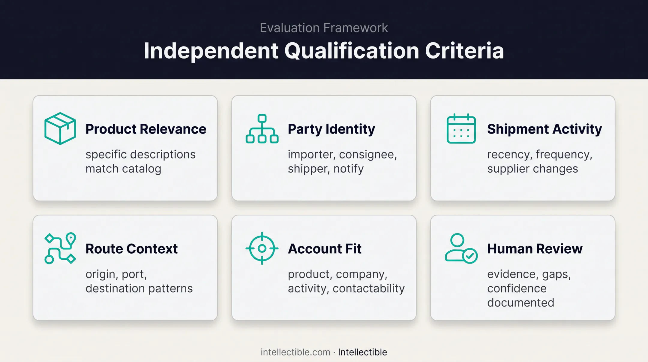 Importer prospect qualification criteria and human review framework