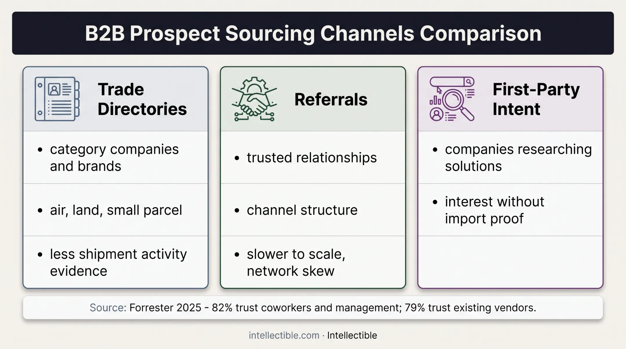 Three alternative importer prospecting sources comparison
