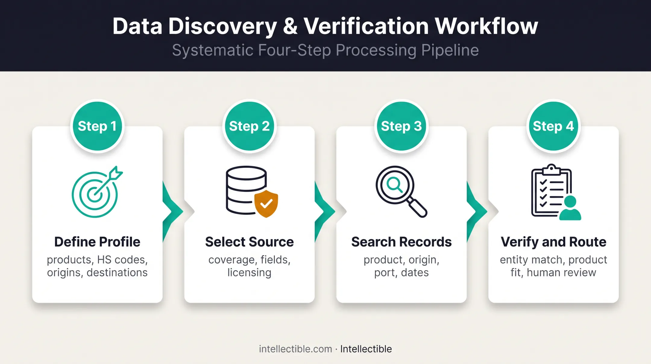 Four-step customs manifest importer prospecting workflow