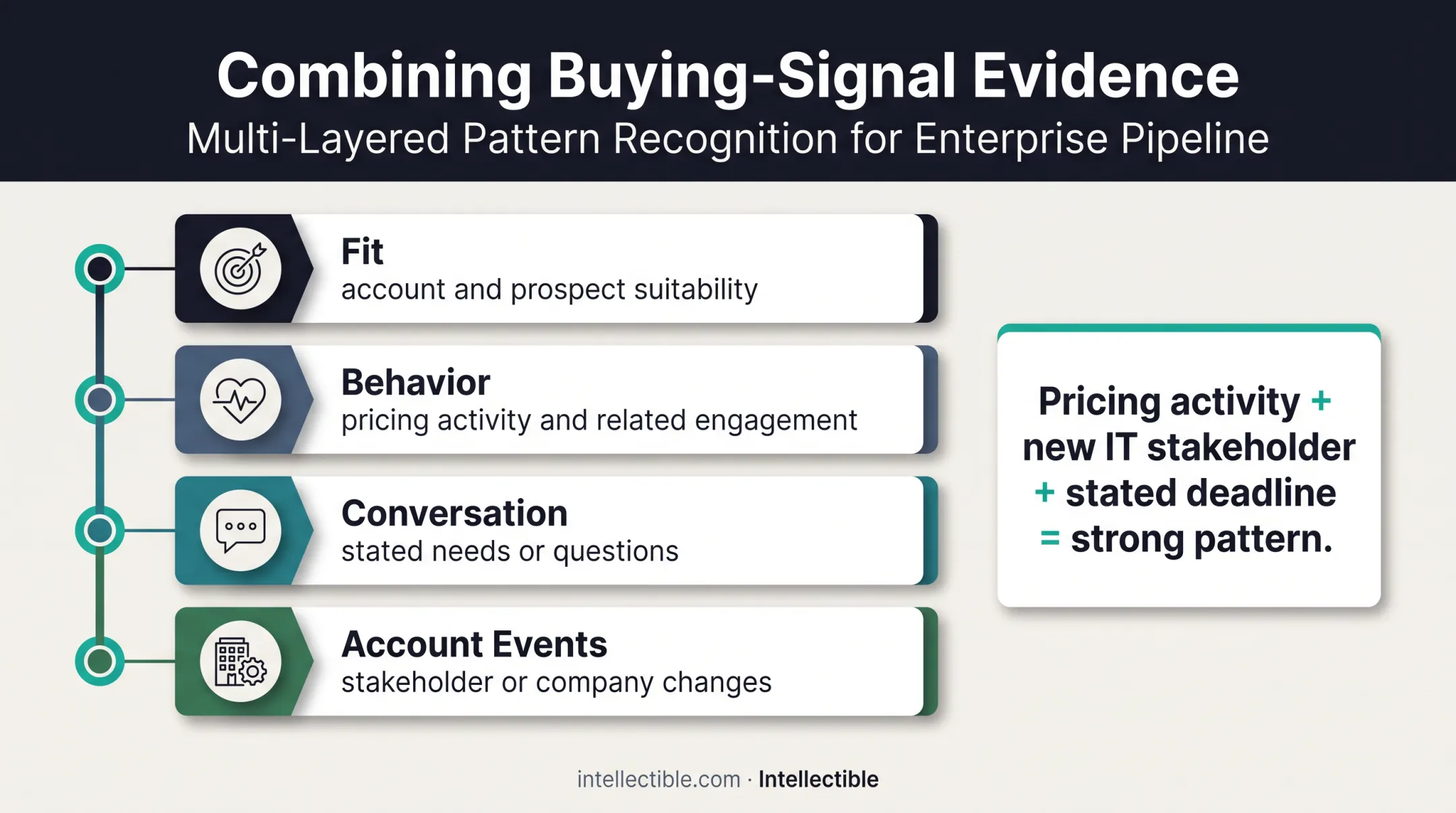Four-part buying signal stack for B2B sales context