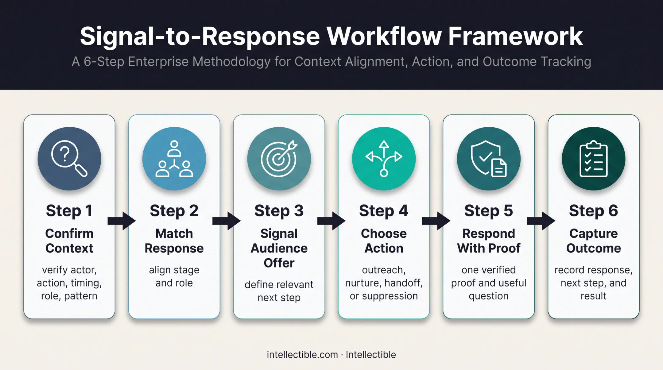 Six-step B2B buying signal response framework from confirmation to outcome