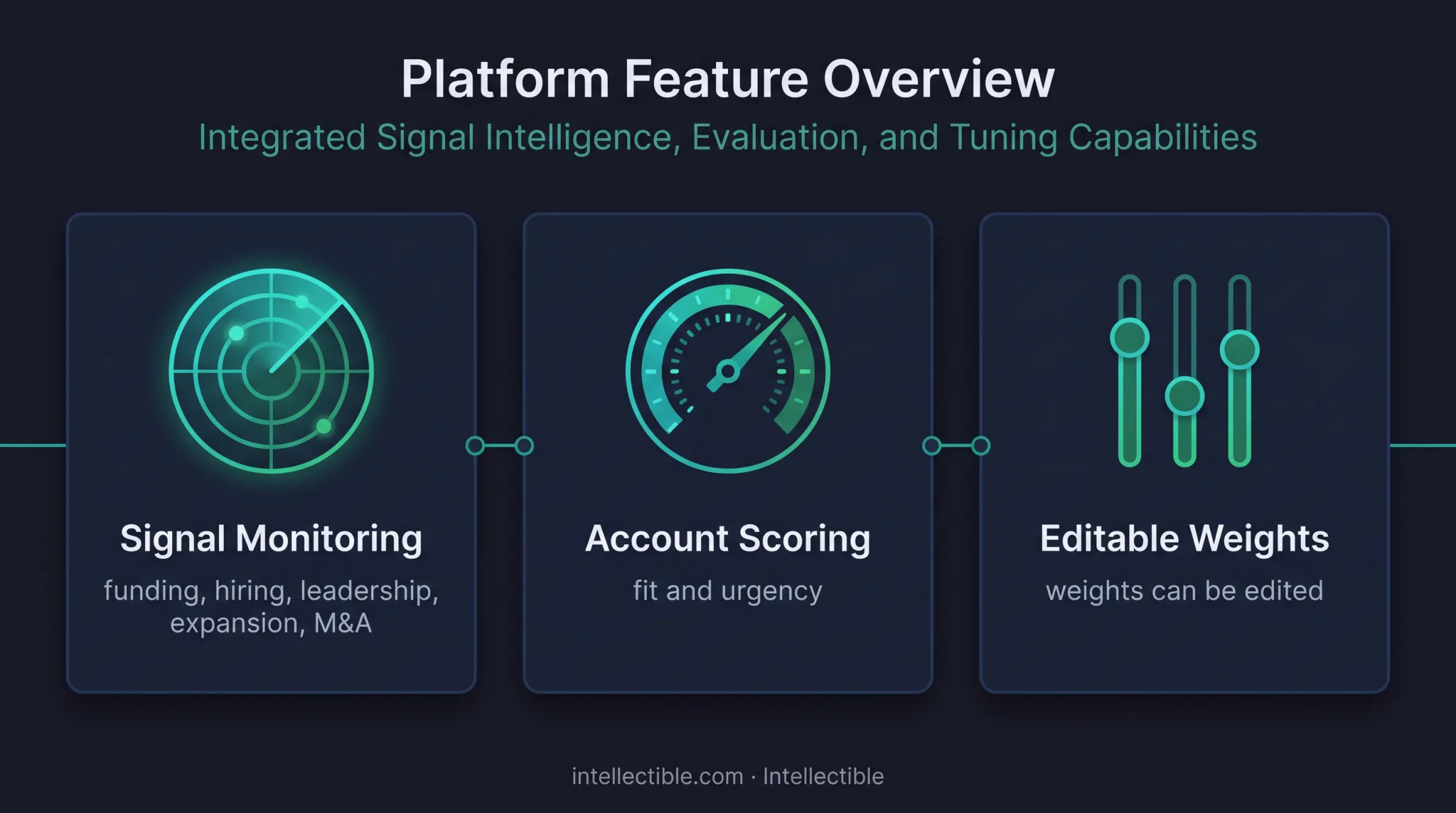 Revenue Discovery engine showing B2B account signal scoring features