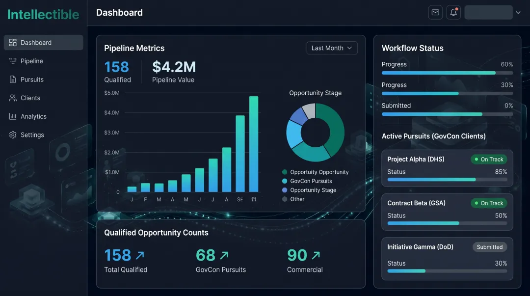 Intellectible platform dashboard showing client pipeline and pursuit metrics
