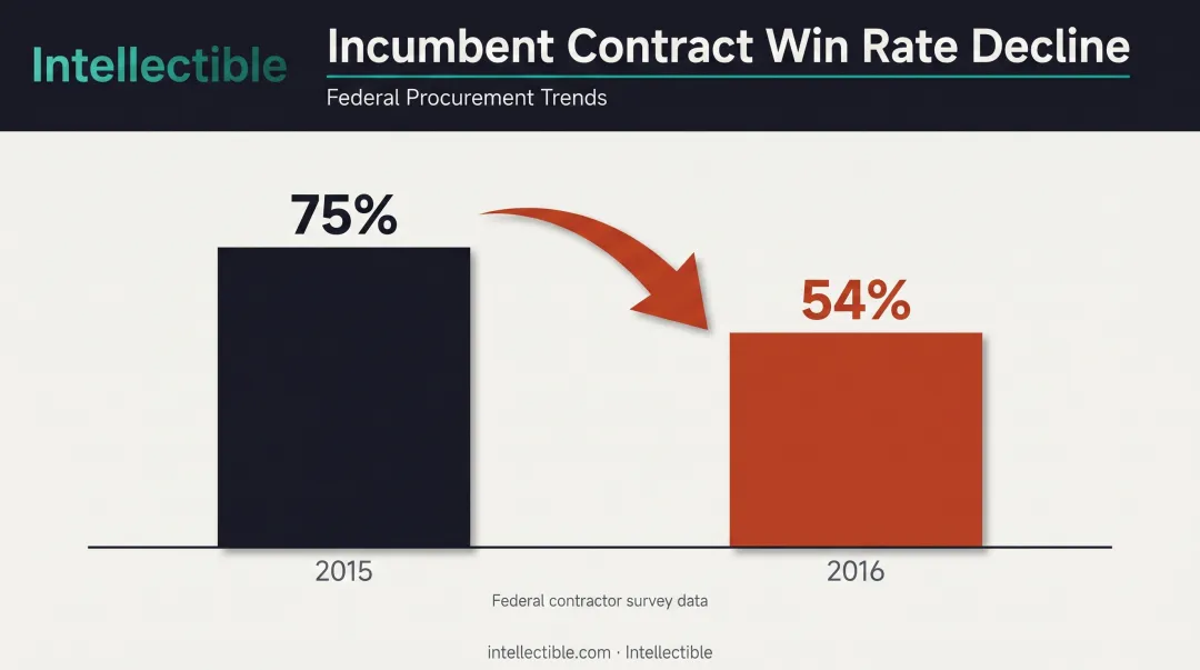 Incumbent win rate decline from 75 percent to 54 percent chart