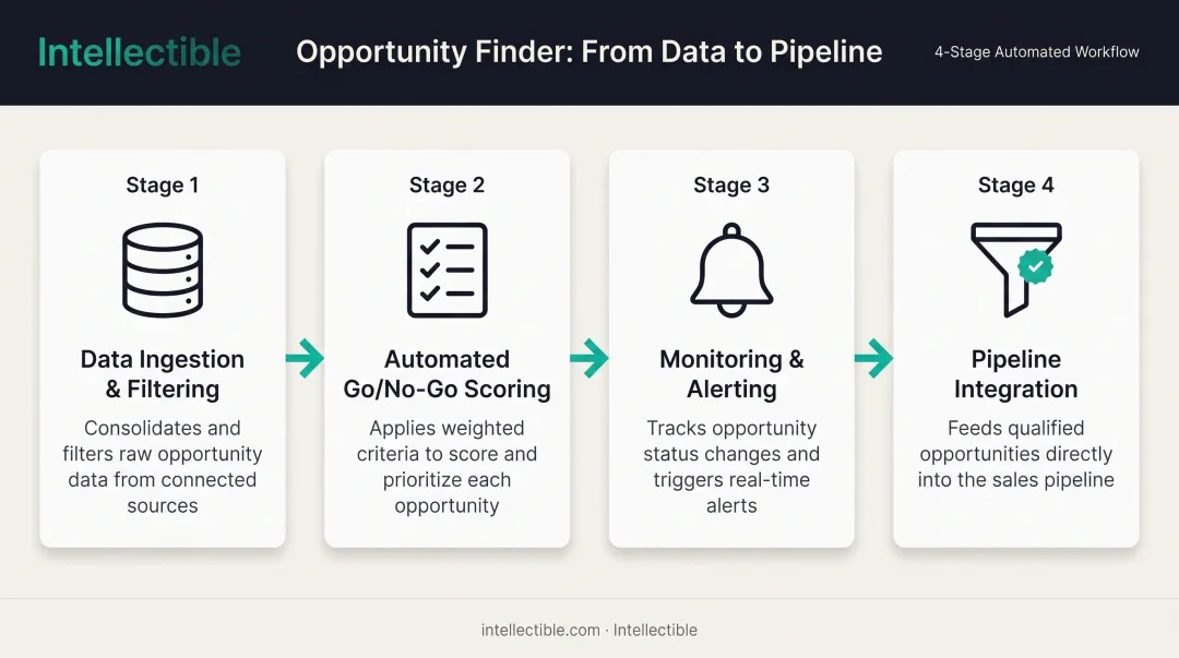 Four-step opportunity finder software workflow from ingestion to pipeline