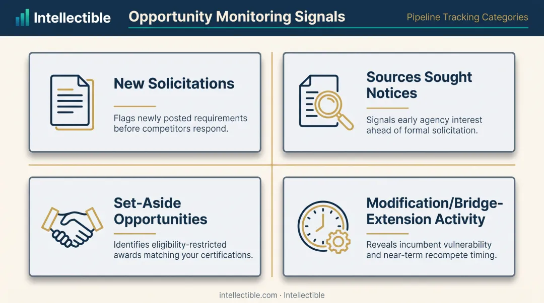 Four categories of federal opportunity signals teams must monitor