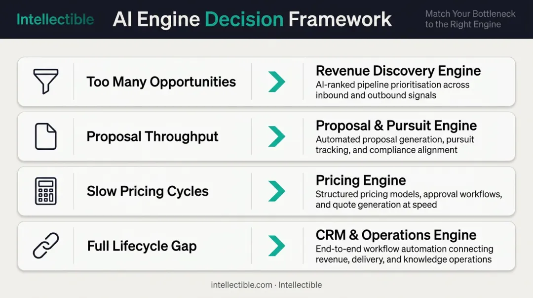 GovCon bid automation tool selection decision framework matching bottleneck to solution