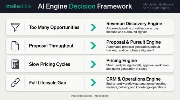 GovCon bid automation tool selection decision framework matching bottleneck to solution