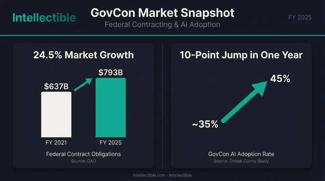 Federal contracting market growth and AI adoption rate statistics 2021 to 2025