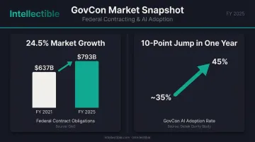Federal contracting market growth and AI adoption rate statistics 2021 to 2025