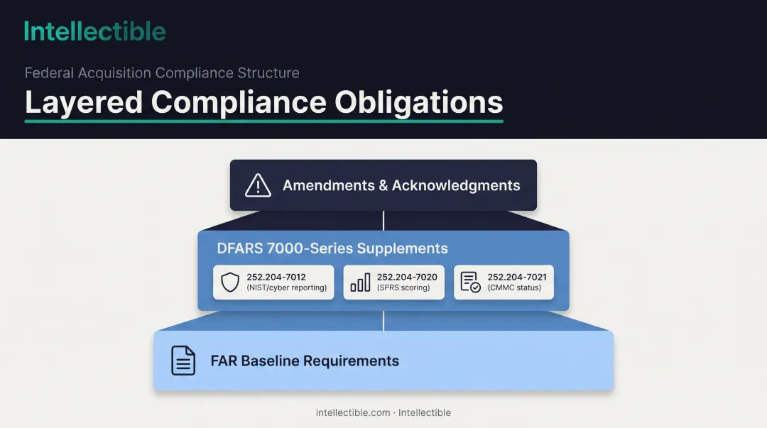 FAR and DFARS layered compliance requirements hierarchy diagram