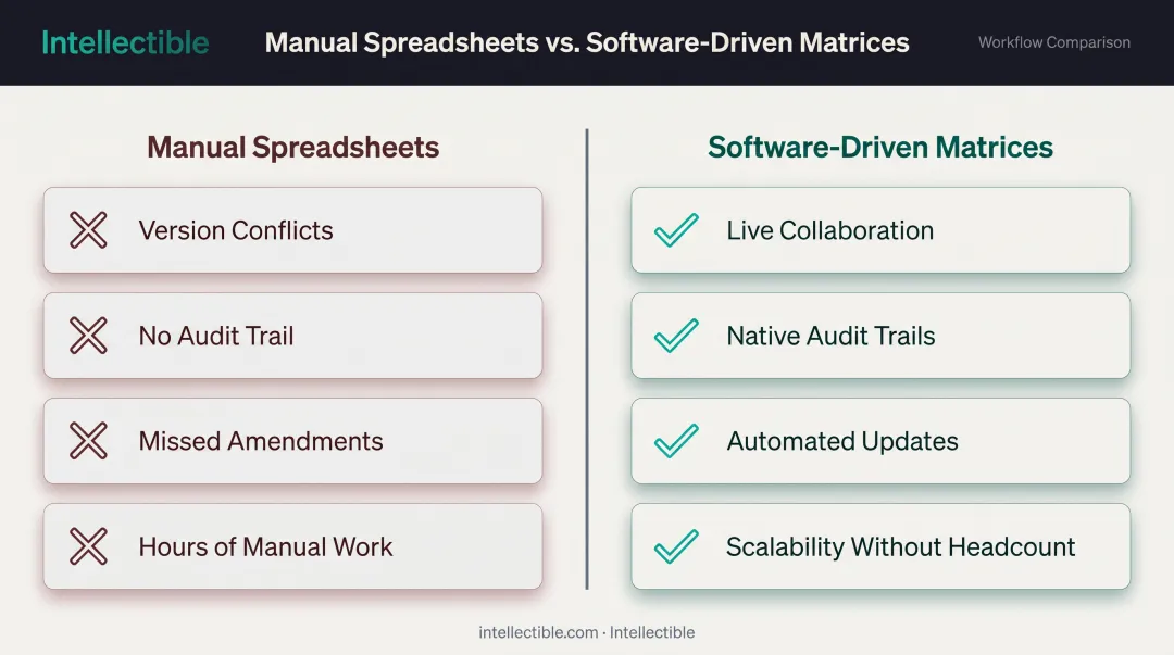 Manual spreadsheets versus compliance matrix software comparison chart