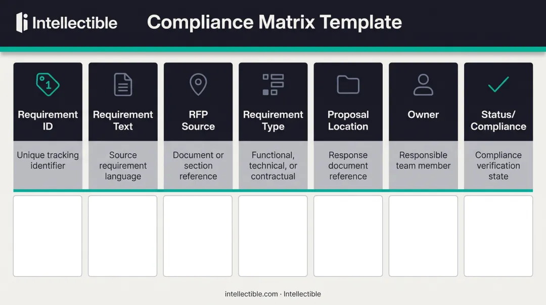 7-column compliance matrix template structure showing requirement tracking fields from ID to notes