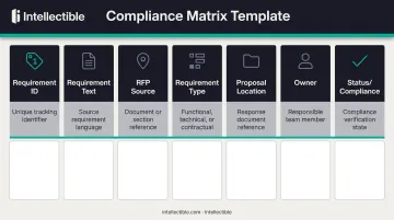 7-column compliance matrix template structure showing requirement tracking fields from ID to notes