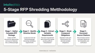5-step RFP shredding process workflow from document review to requirement extraction