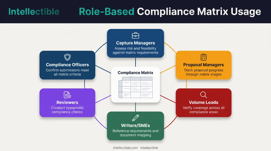 Six stakeholder roles and their compliance matrix usage across proposal lifecycle stages