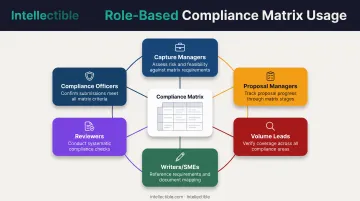 Six stakeholder roles and their compliance matrix usage across proposal lifecycle stages