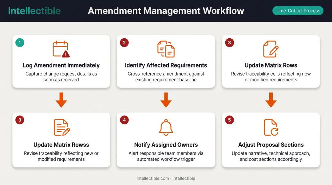 5-step amendment handling workflow from receipt through team notification and matrix updates