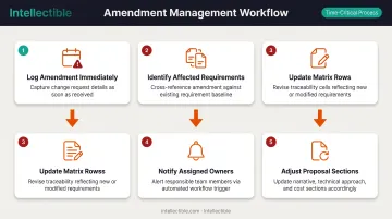 5-step amendment handling workflow from receipt through team notification and matrix updates