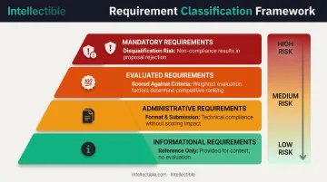 Four-tier requirement type classification pyramid showing mandatory evaluated administrative and informational categories