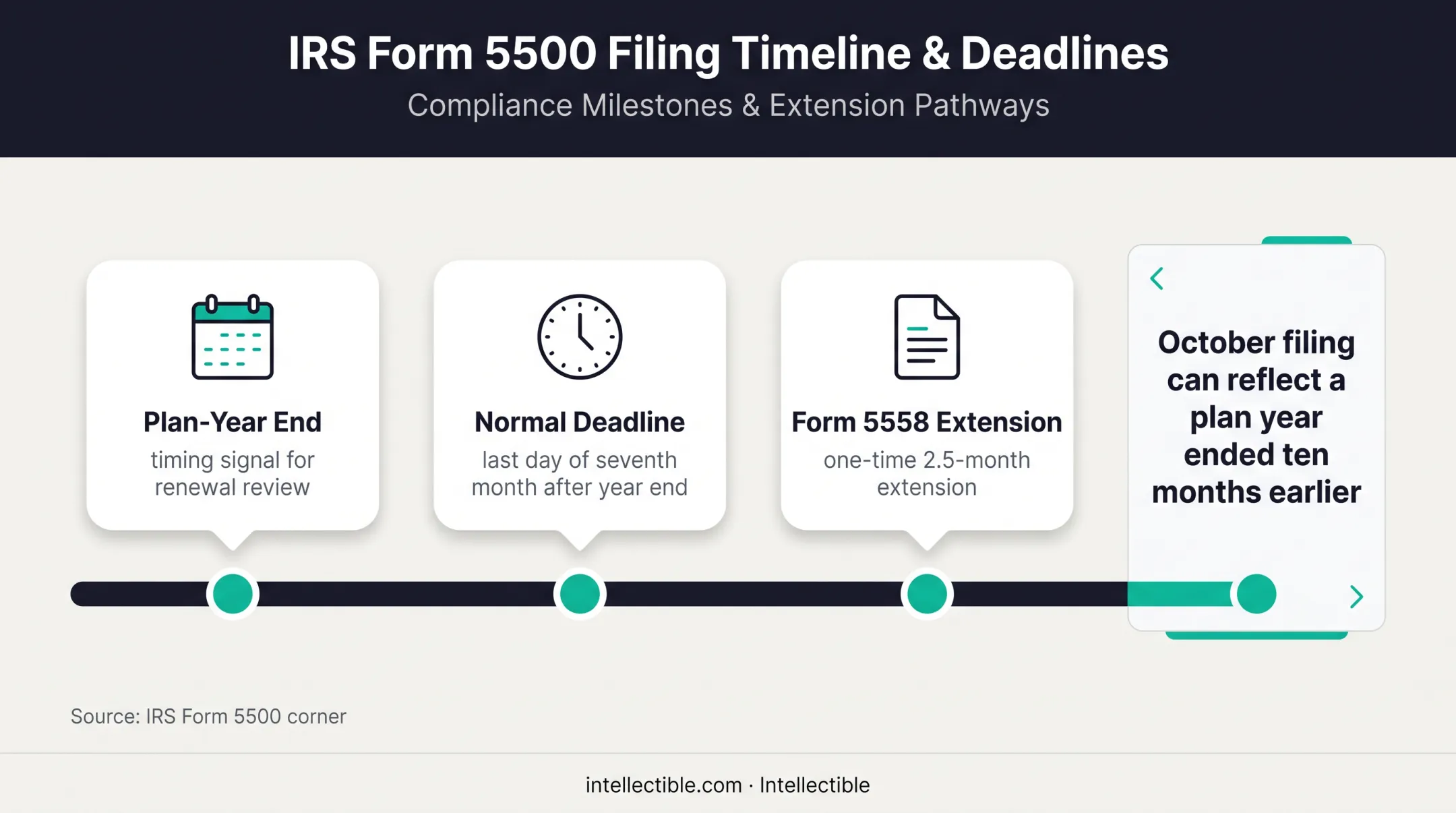 Form 5500 plan-year deadline and filing extension timeline