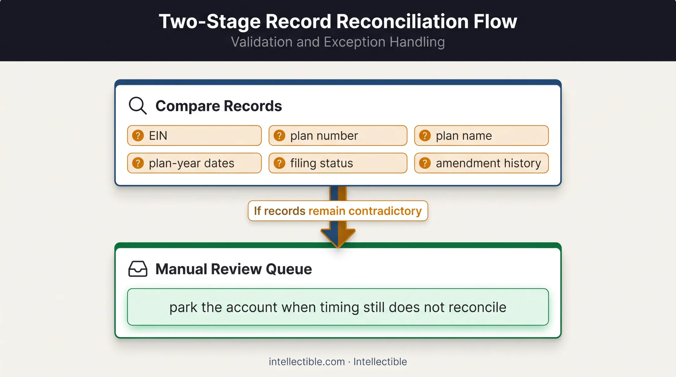 Two-stage Form 5500 duplicate record troubleshooting workflow
