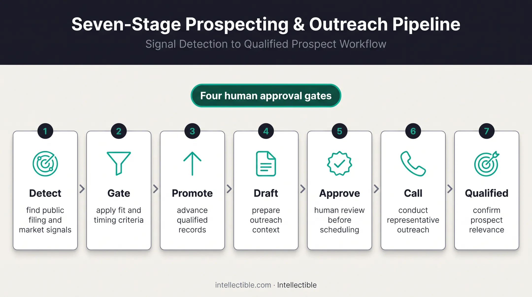 Seven-stage revenue discovery workflow for benefits prospect qualification