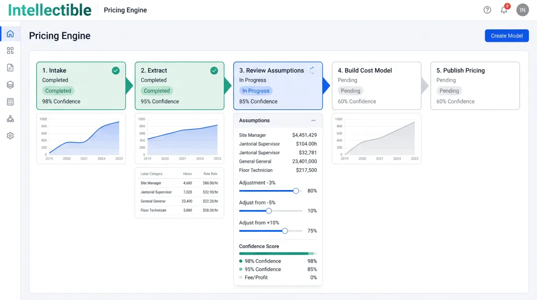 Pricing Engine dashboard showing five-stage workflow from intake to publish