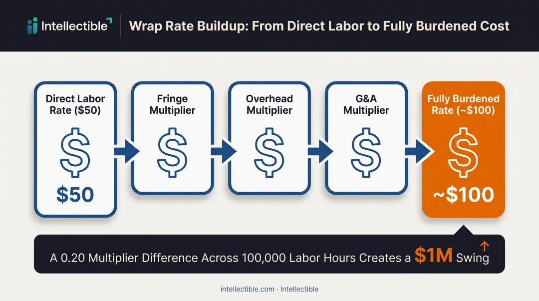 Wrap rate calculation showing direct labor multiplied by fringe overhead and G&A