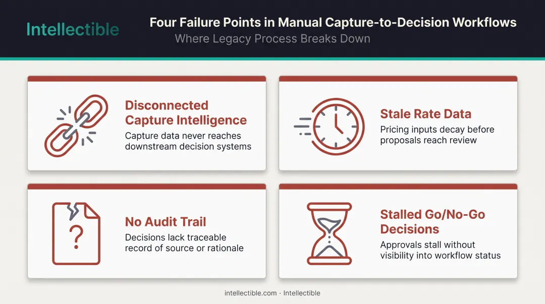 Four common failure points in manual price-to-win spreadsheet processes