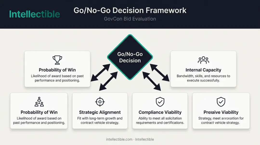 Four-factor Go No-Go decision framework for federal contract pursuit evaluation