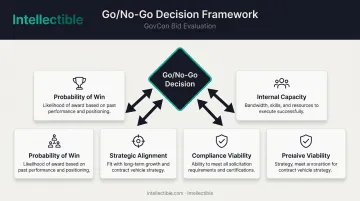 Four-factor Go No-Go decision framework for federal contract pursuit evaluation