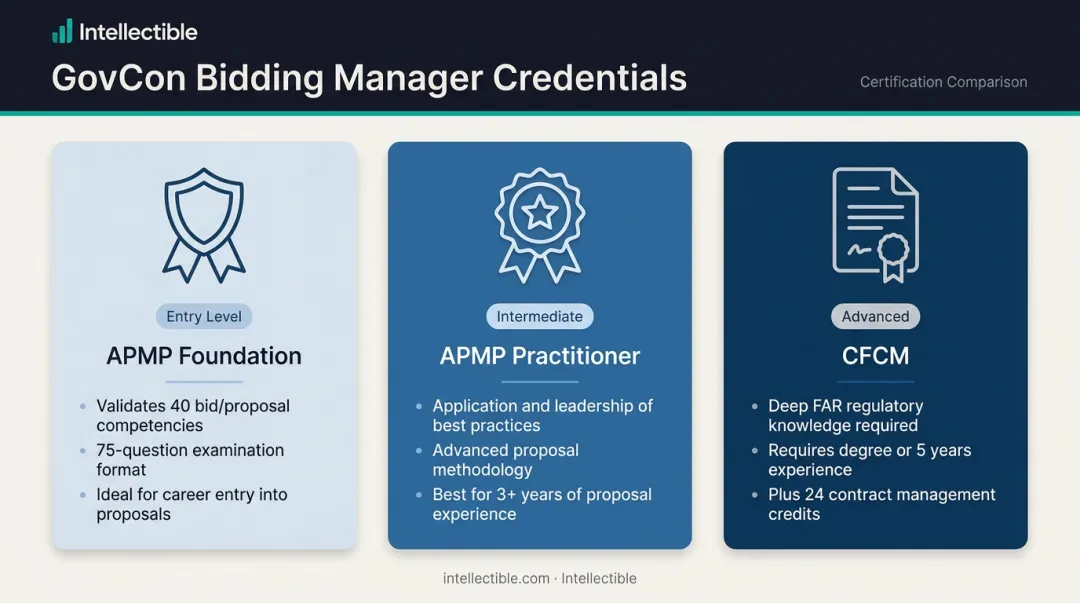 GovCon bidding manager credentials comparison APMP Foundation Practitioner and CFCM certifications